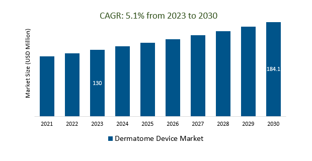 Dermatome Device Market Size 2023-2030